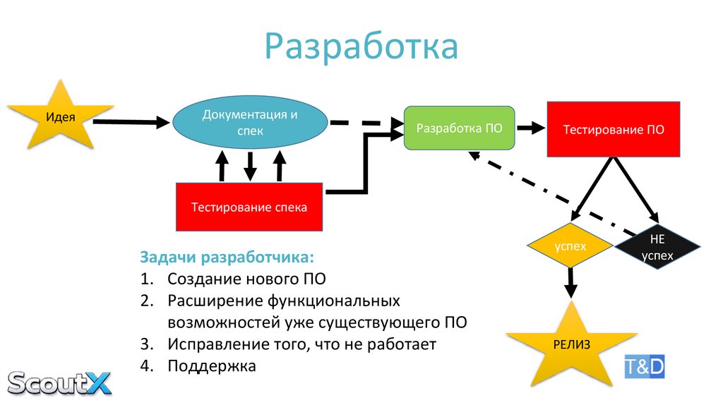 Разработка
