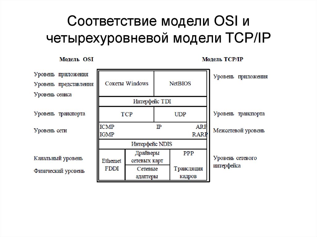Соответствие модели OSI и четырехуровневой модели TCP/IP