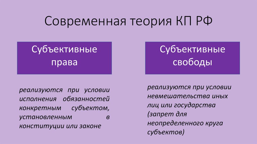 Современная теория КП РФ