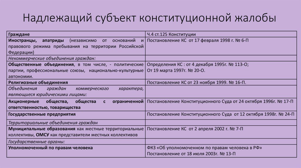 Надлежащий субъект конституционной жалобы