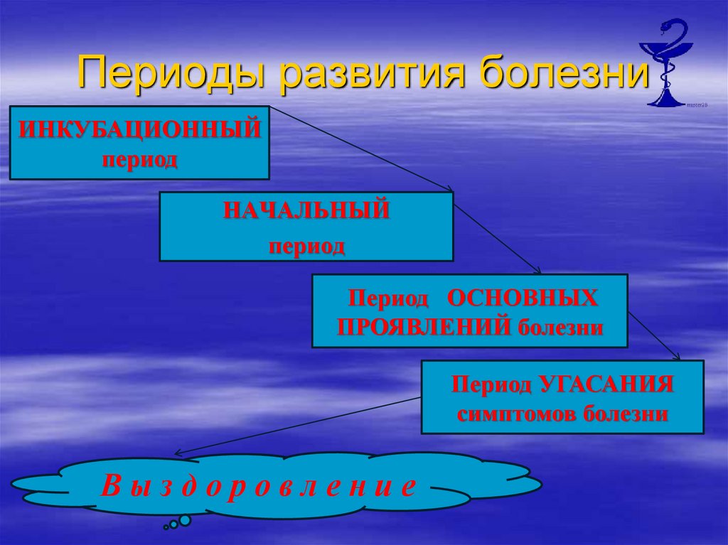 Периоды развития болезни