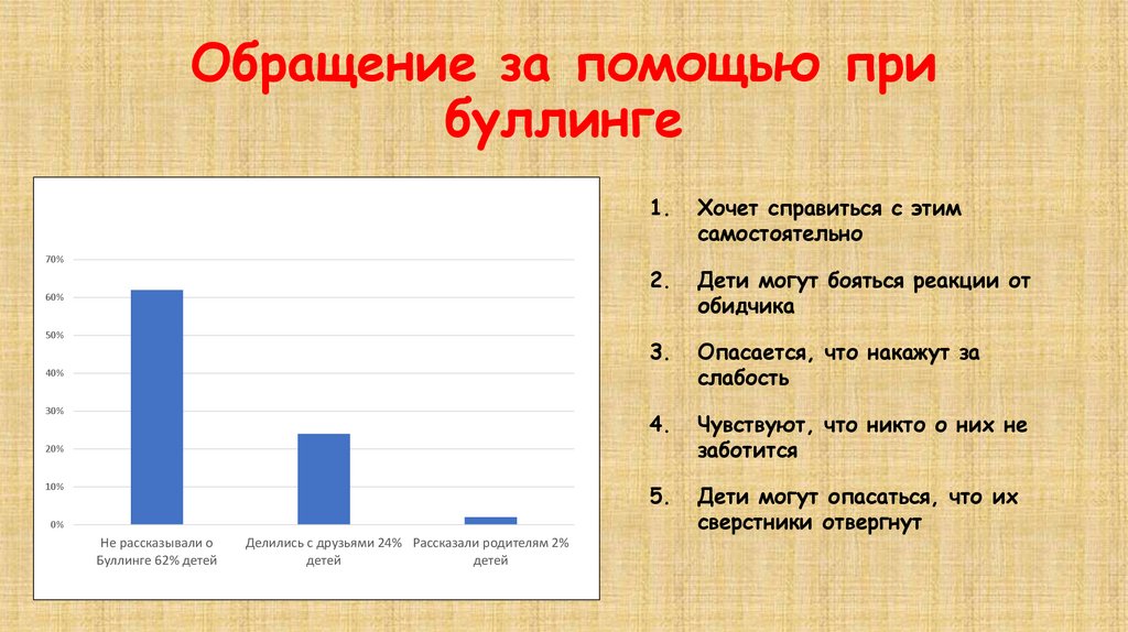 Обращение за помощью при буллинге