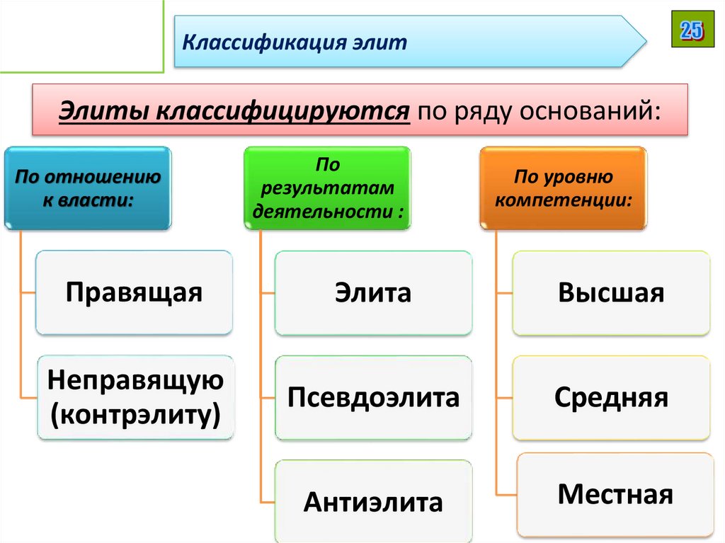 Элиты классифицируются по ряду оснований: