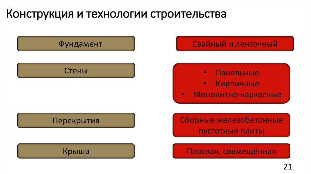 Конструкция и технологии строительства
