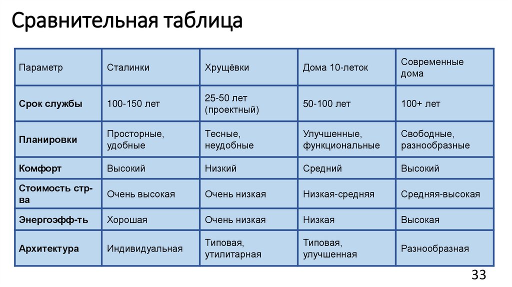 Сравнительная таблица