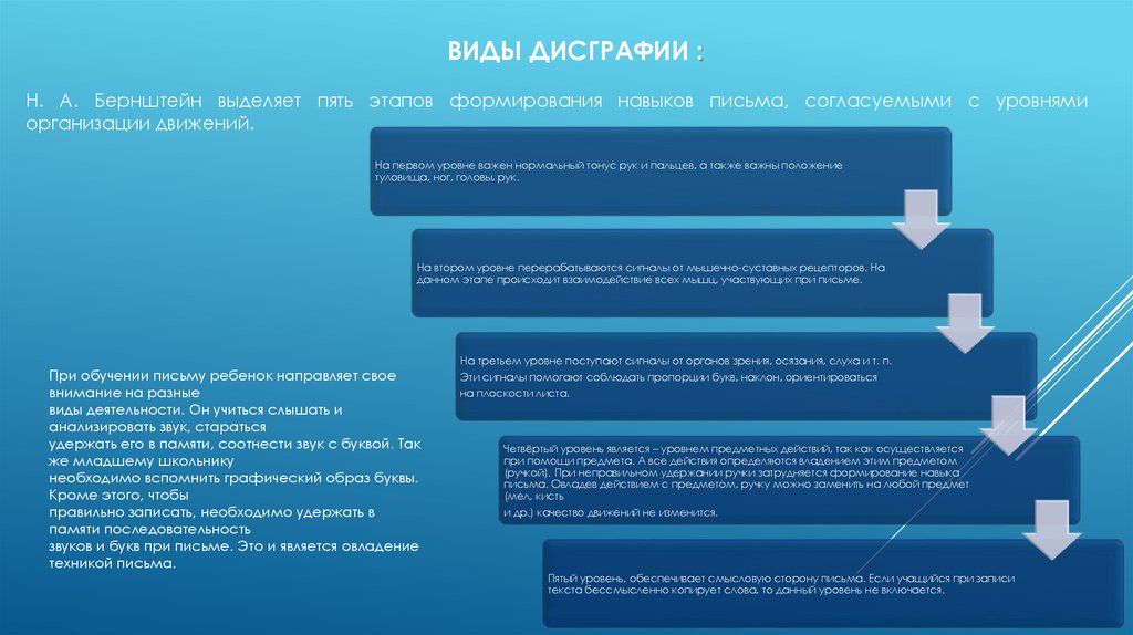 Виды дисграфии :