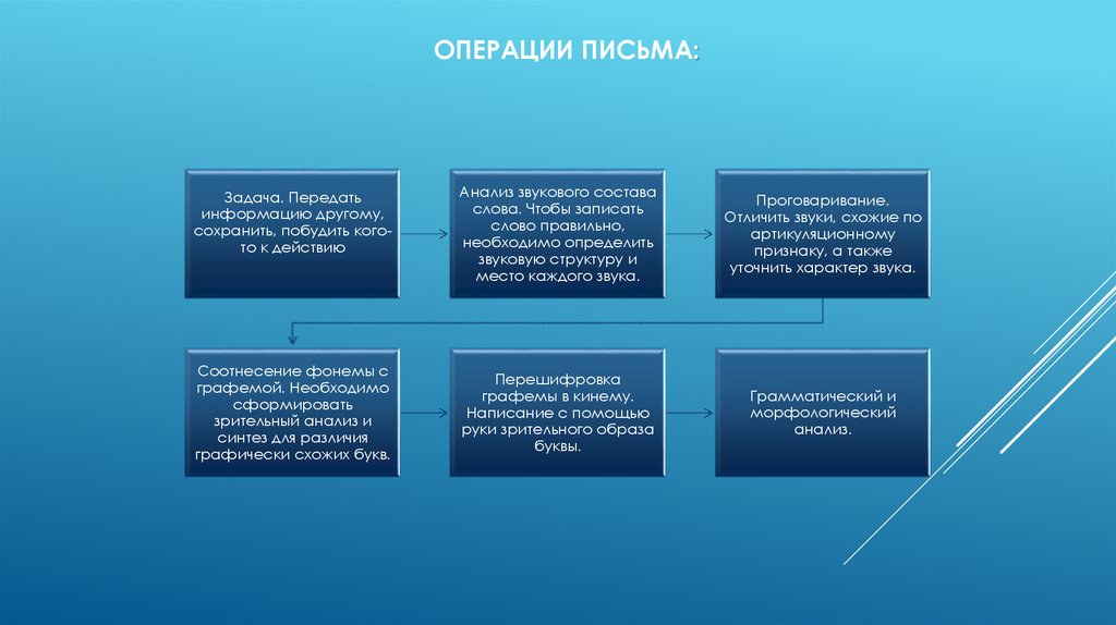 операции письма: