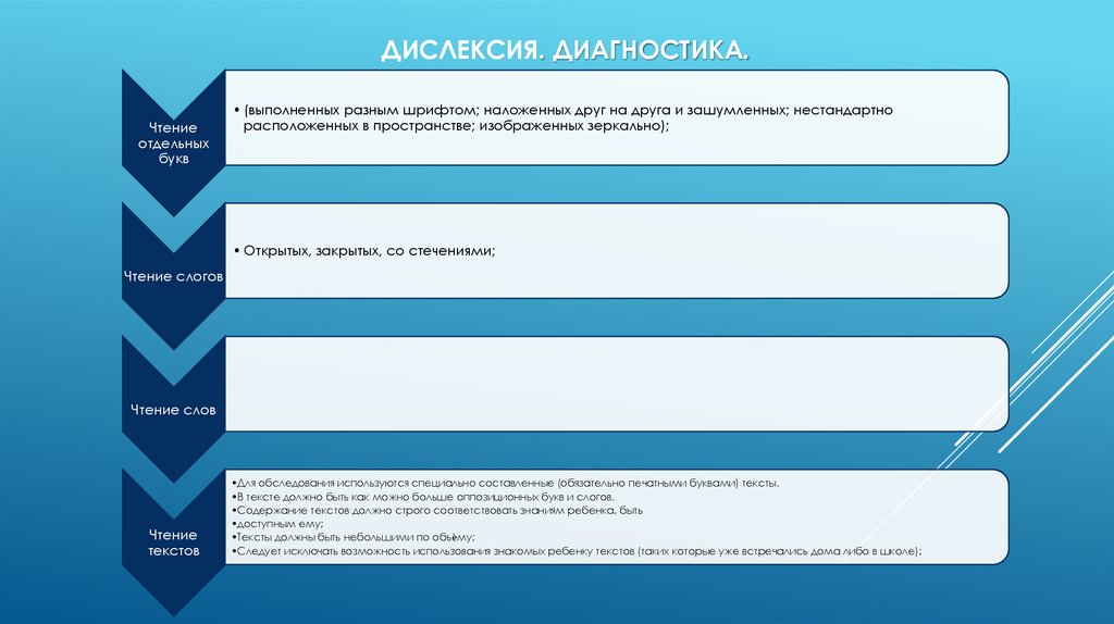 Дислексия. Диагностика.