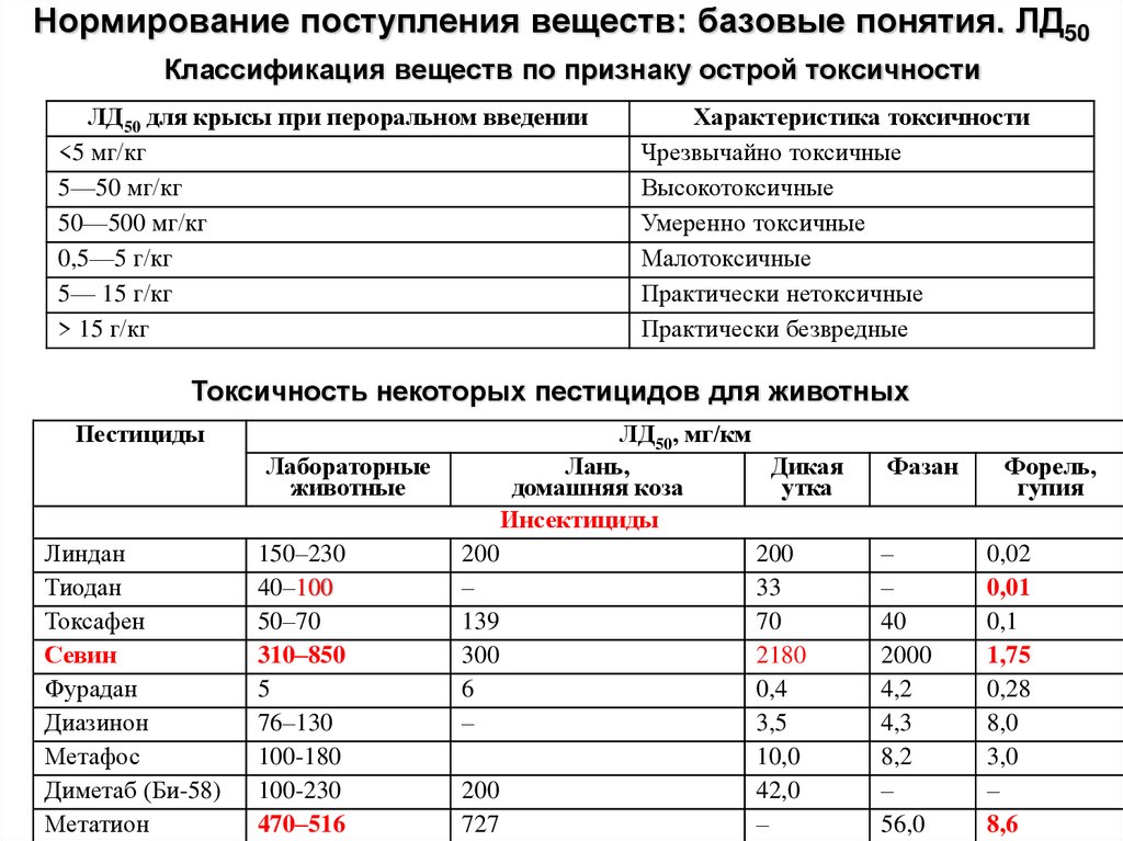 Нормирование поступления веществ: базовые понятия. ЛД50