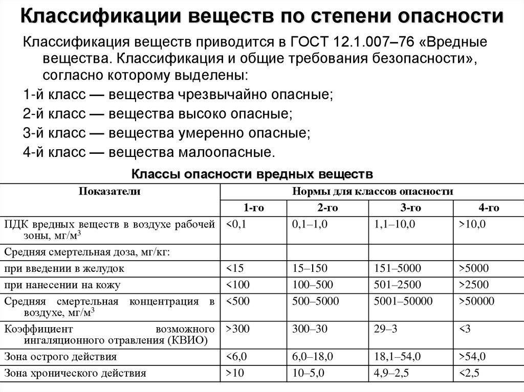 Классификации веществ по степени опасности