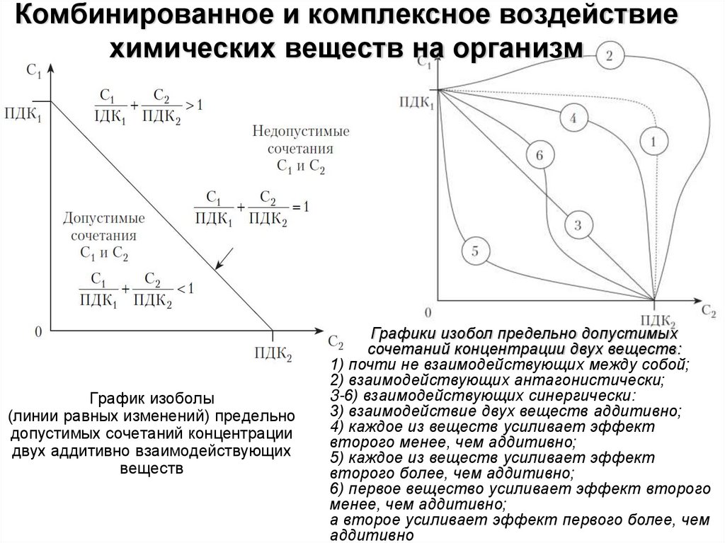 Комбинированное и комплексное воздействие химических веществ на организм