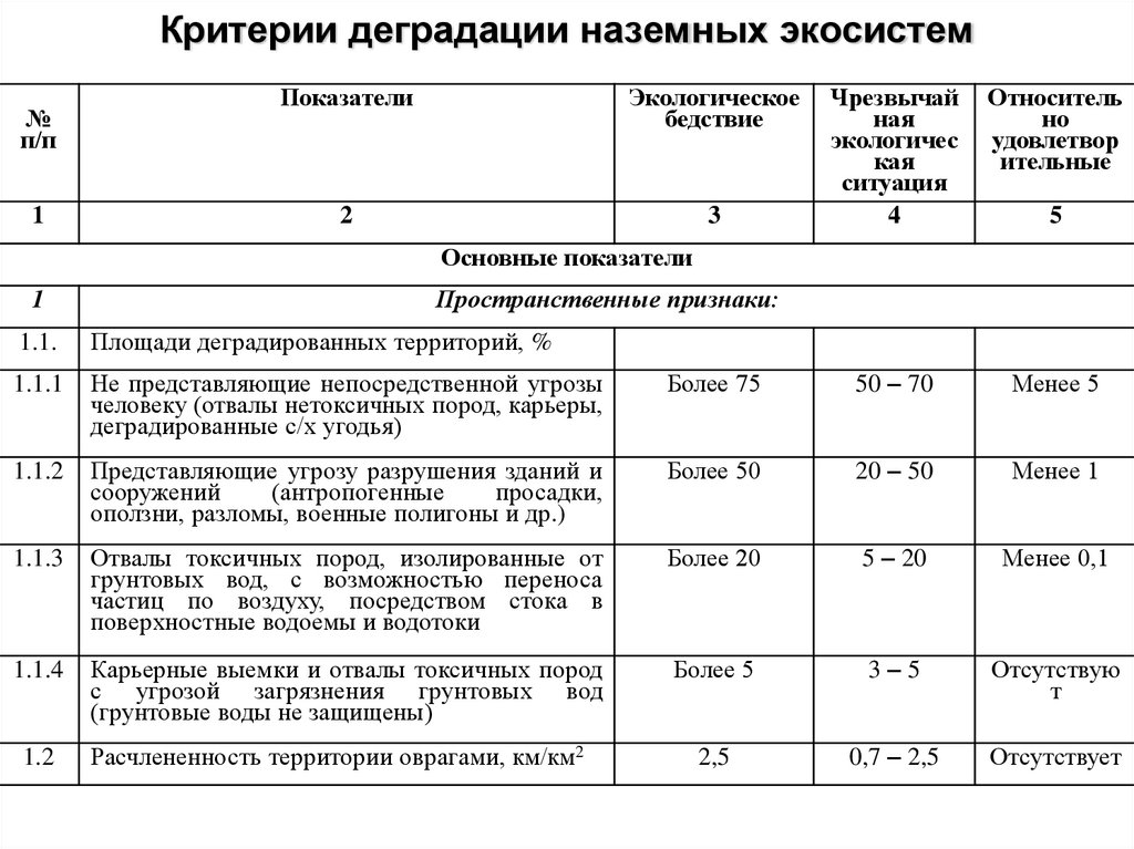 Критерии деградации наземных экосистем