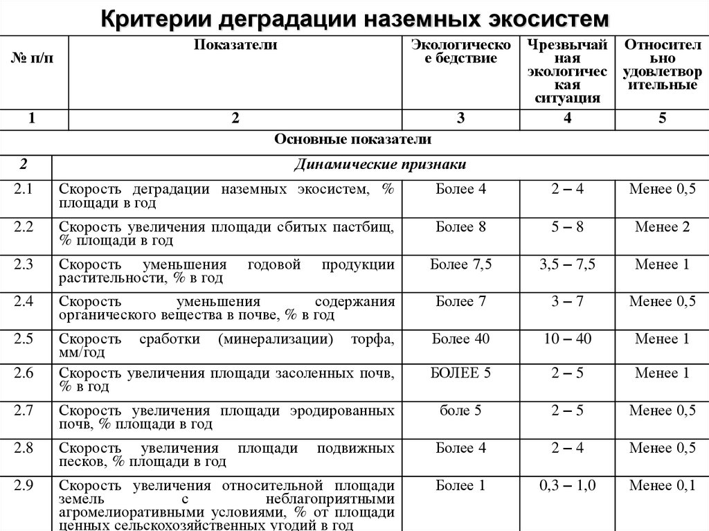 Критерии деградации наземных экосистем