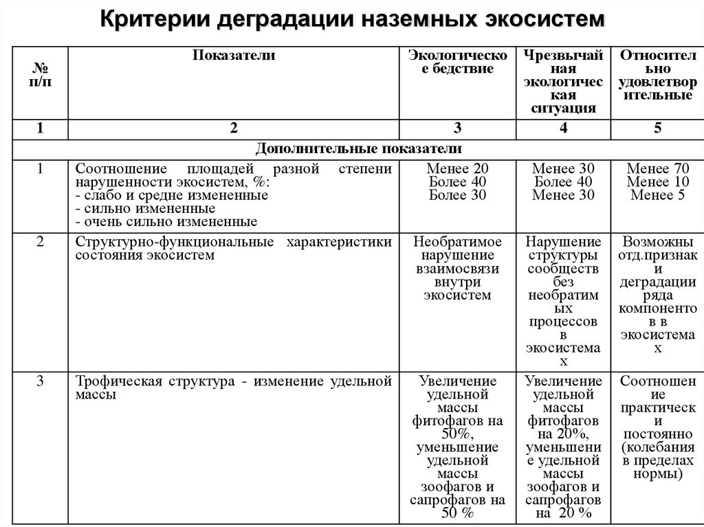 Критерии деградации наземных экосистем