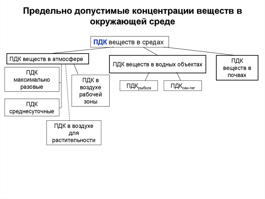 Предельно допустимые концентрации веществ в окружающей среде