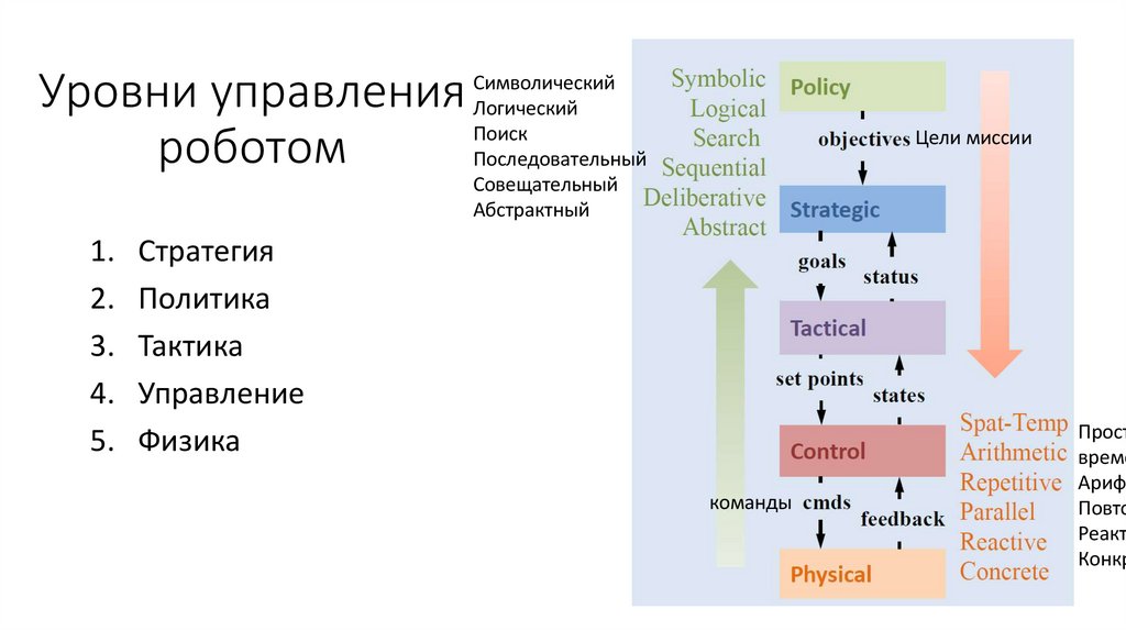 Уровни управления роботом