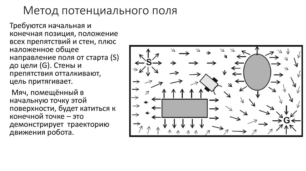 Метод потенциального поля