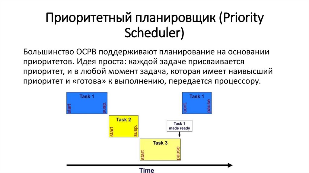 Приоритетный планировщик (Priority Scheduler)