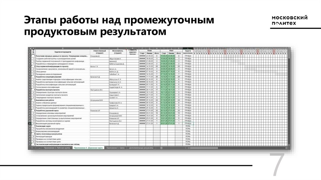Этапы работы над промежуточным продуктовым результатом