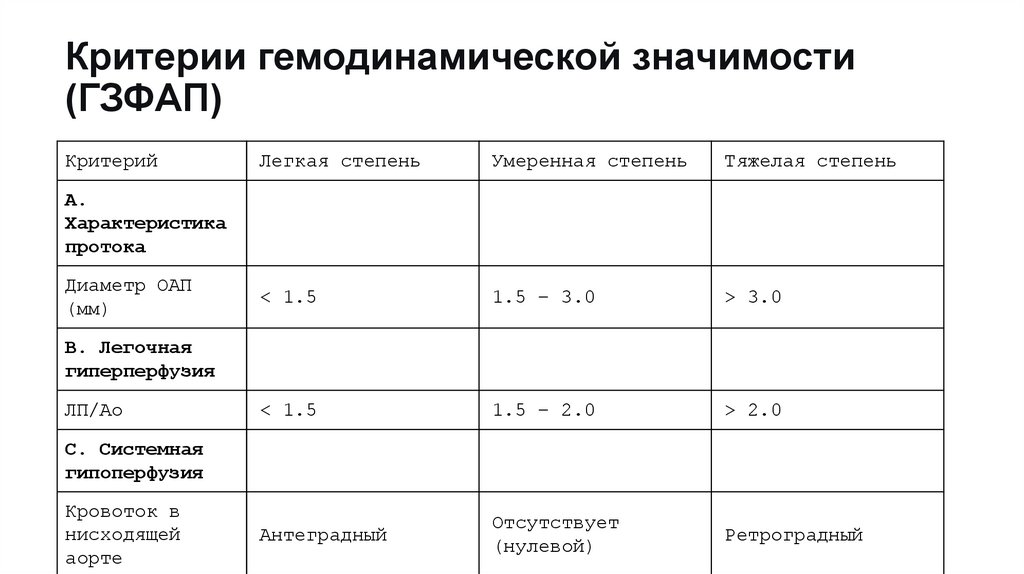 Критерии гемодинамической значимости (ГЗФАП)