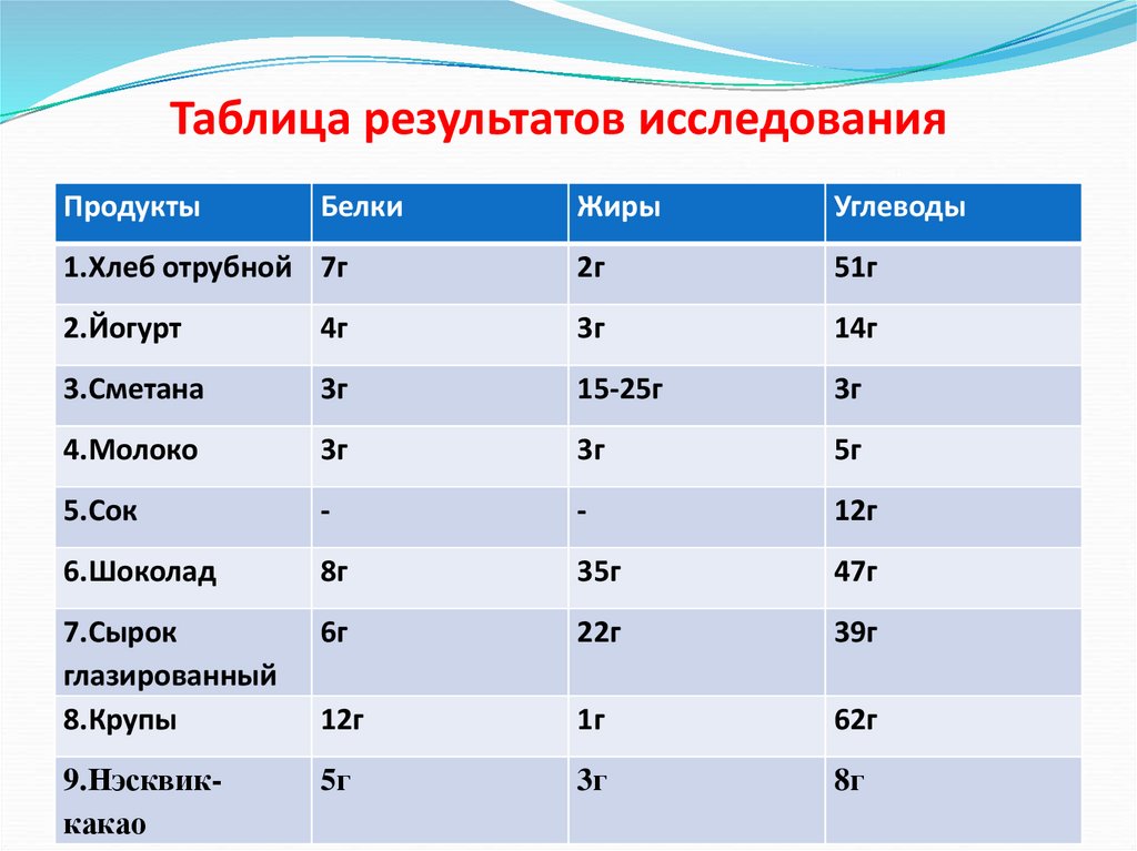 Таблица результатов исследования