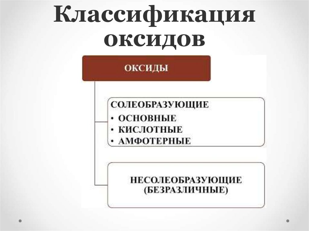 Классификация оксидов