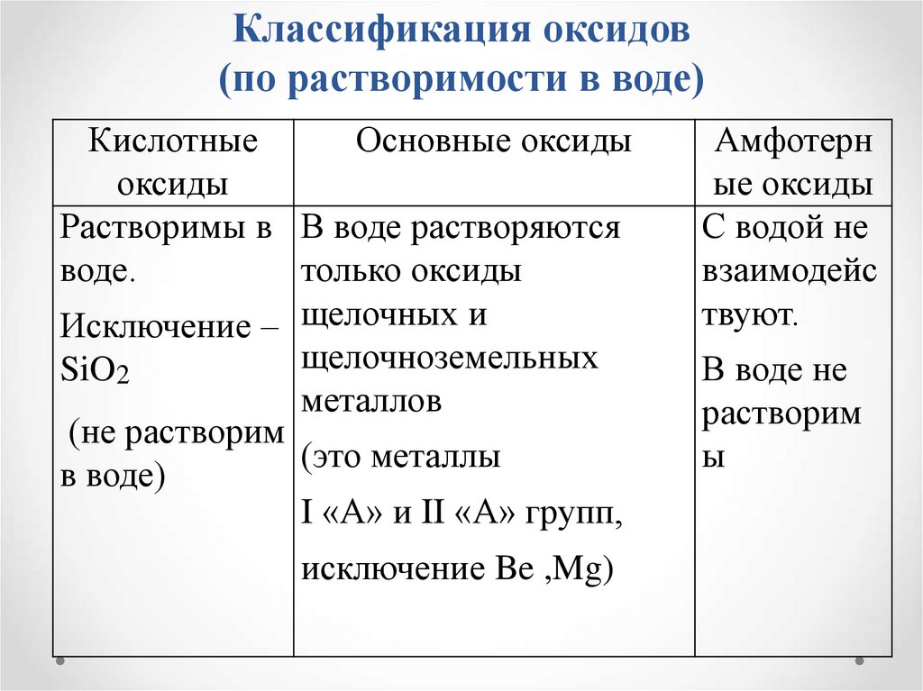 Классификация оксидов (по растворимости в воде)