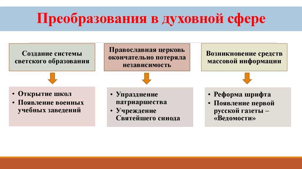 Преобразования в духовной сфере