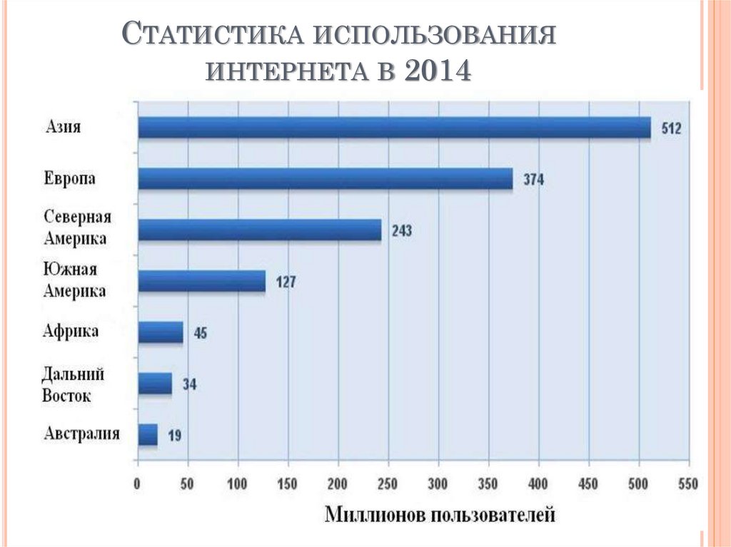 Статистика использования интернета в 2014