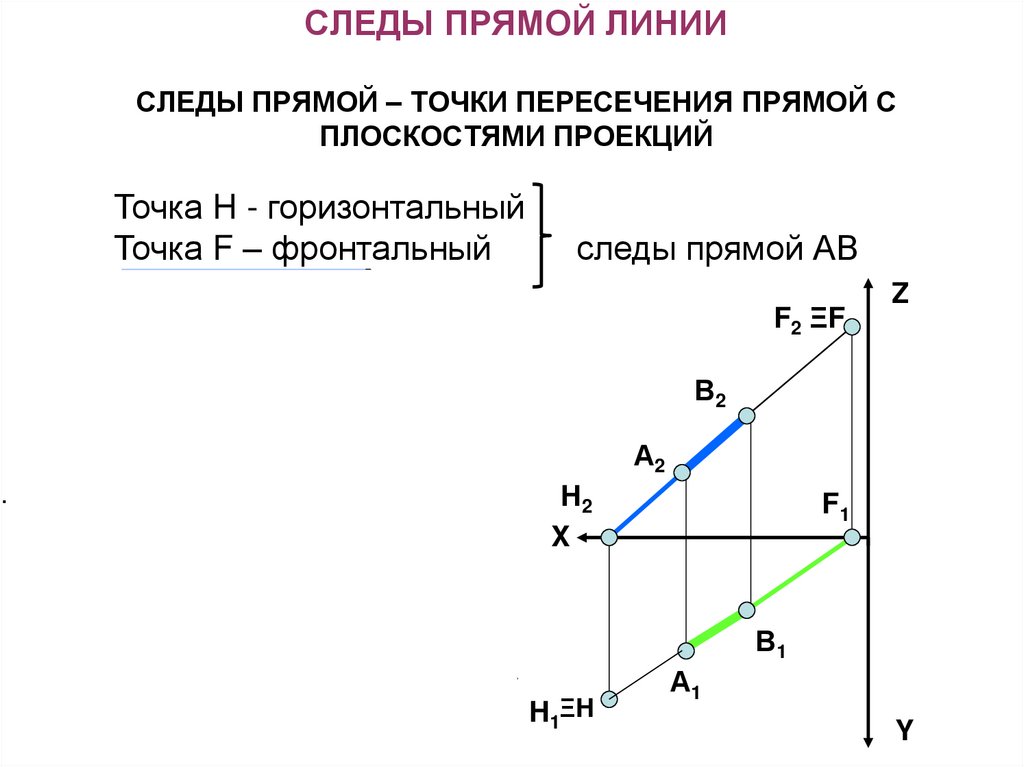 СЛЕДЫ ПРЯМОЙ ЛИНИИ СЛЕДЫ ПРЯМОЙ – ТОЧКИ ПЕРЕСЕЧЕНИЯ ПРЯМОЙ С ПЛОСКОСТЯМИ ПРОЕКЦИЙ