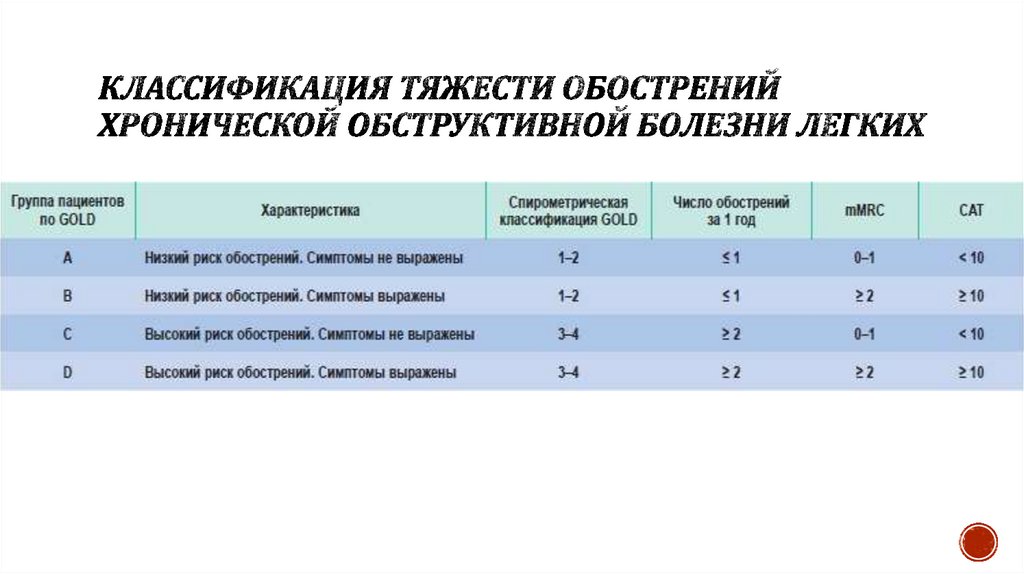 Классификация тяжести обострений хронической обструктивной болезни легких