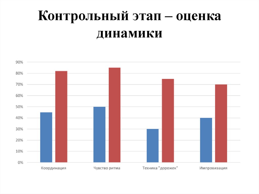 Контрольный этап – оценка динамики
