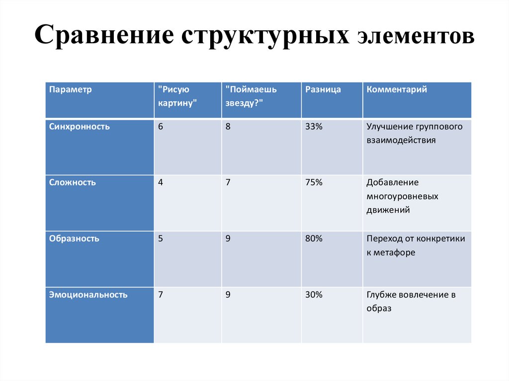 Сравнение структурных элементов