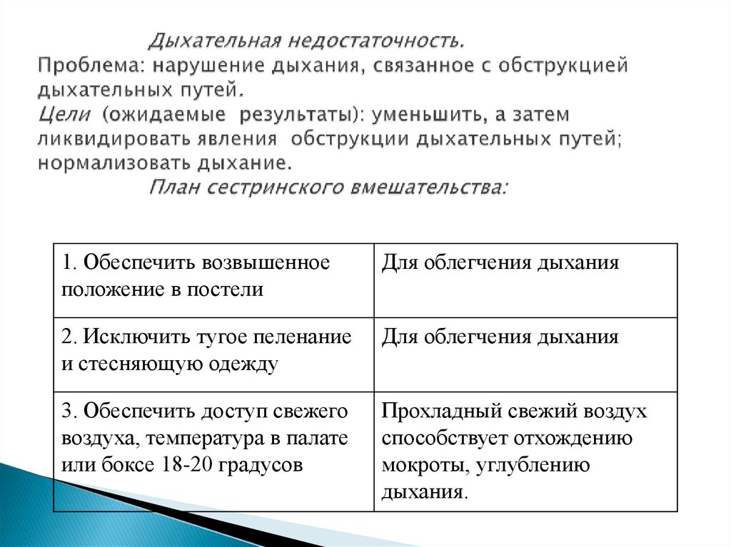 Дыхательная недостаточность. Проблема: нарушение дыхания, связанное с обструкцией дыхательных путей. Цели (ожидаемые
