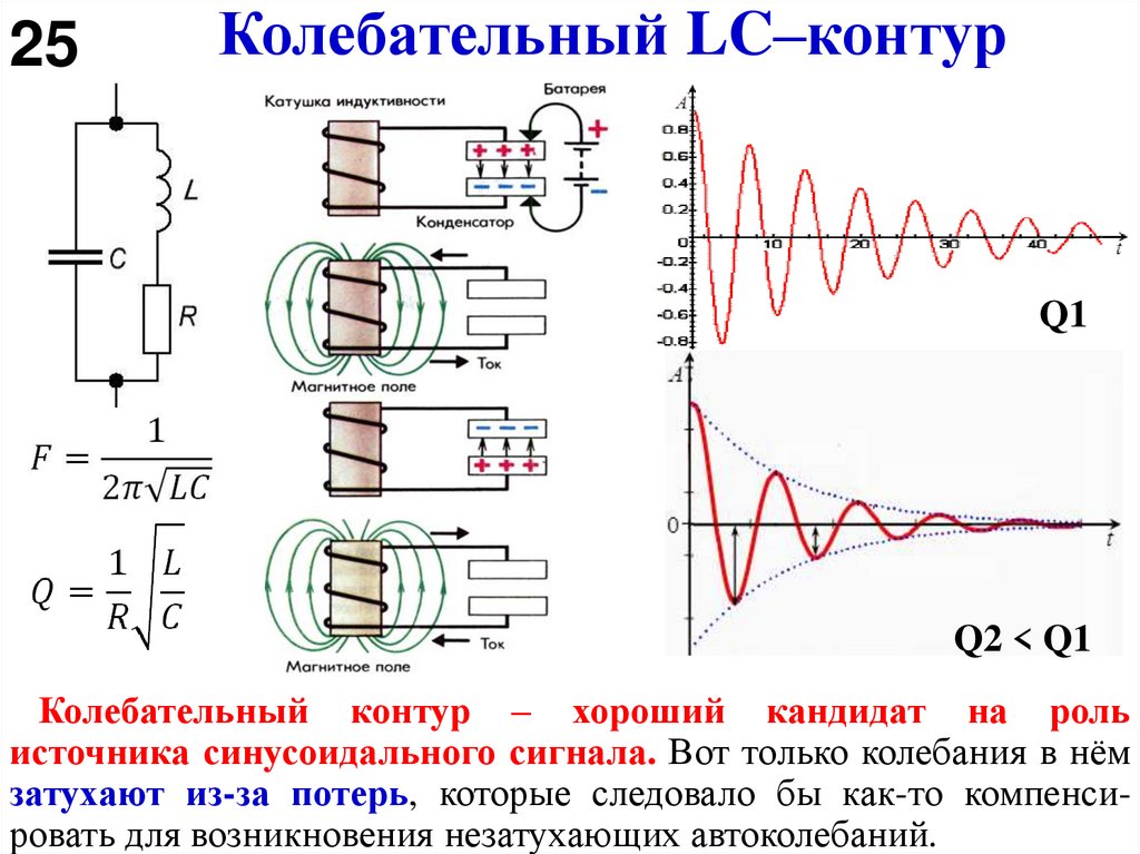 Колебательный LC–контур