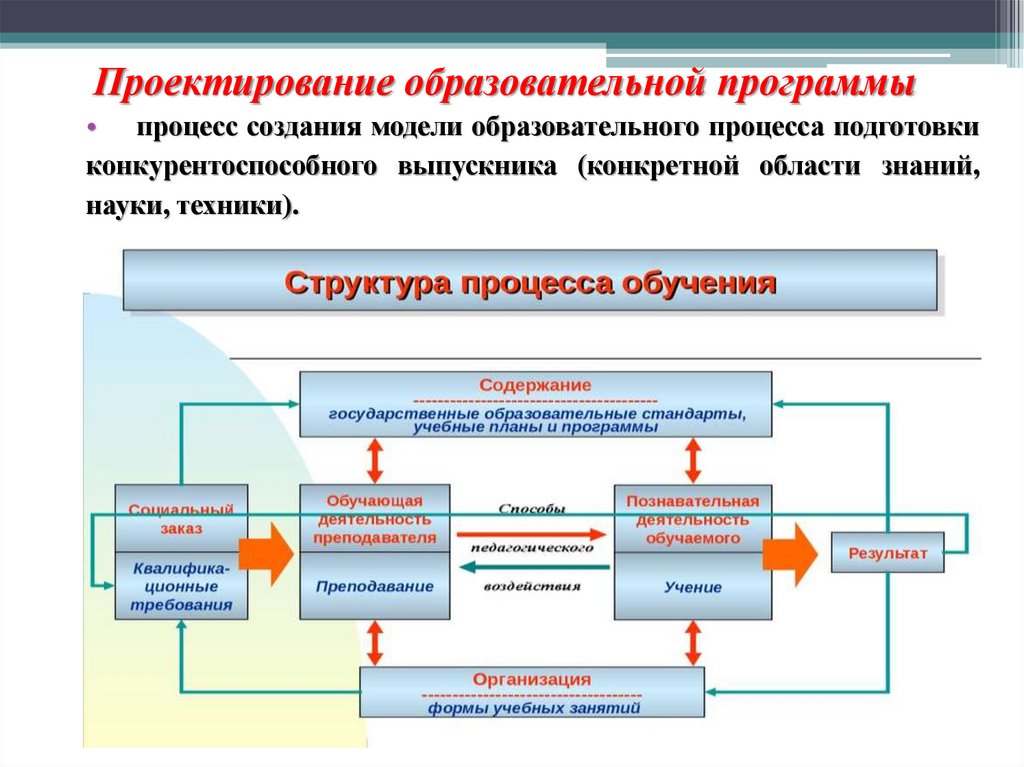 Проектирование образовательной программы
