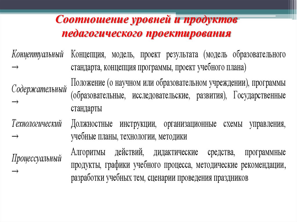 Соотношение уровней и продуктов педагогического проектирования
