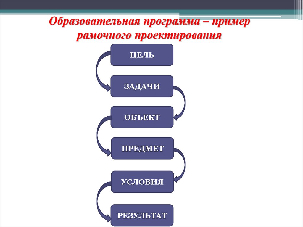 Образовательная программа – пример рамочного проектирования