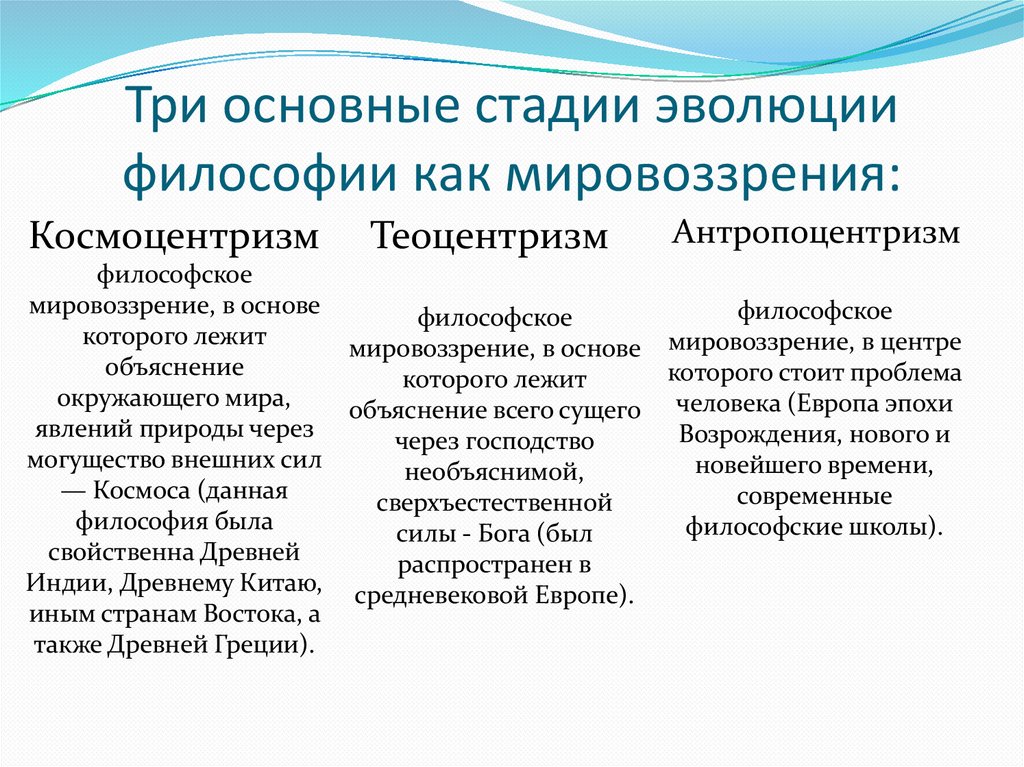Три основные стадии эволюции философии как мировоззрения: