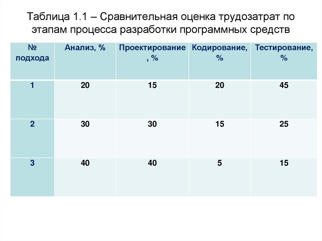 Таблица 1.1 – Сравнительная оценка трудозатрат по этапам процесса разработки программных средств