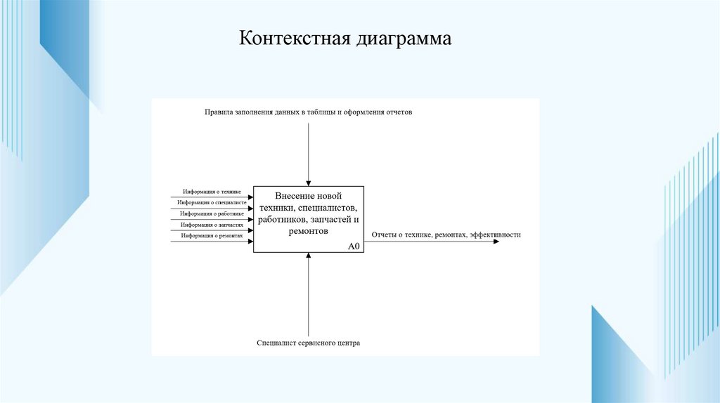 Контекстная диаграмма