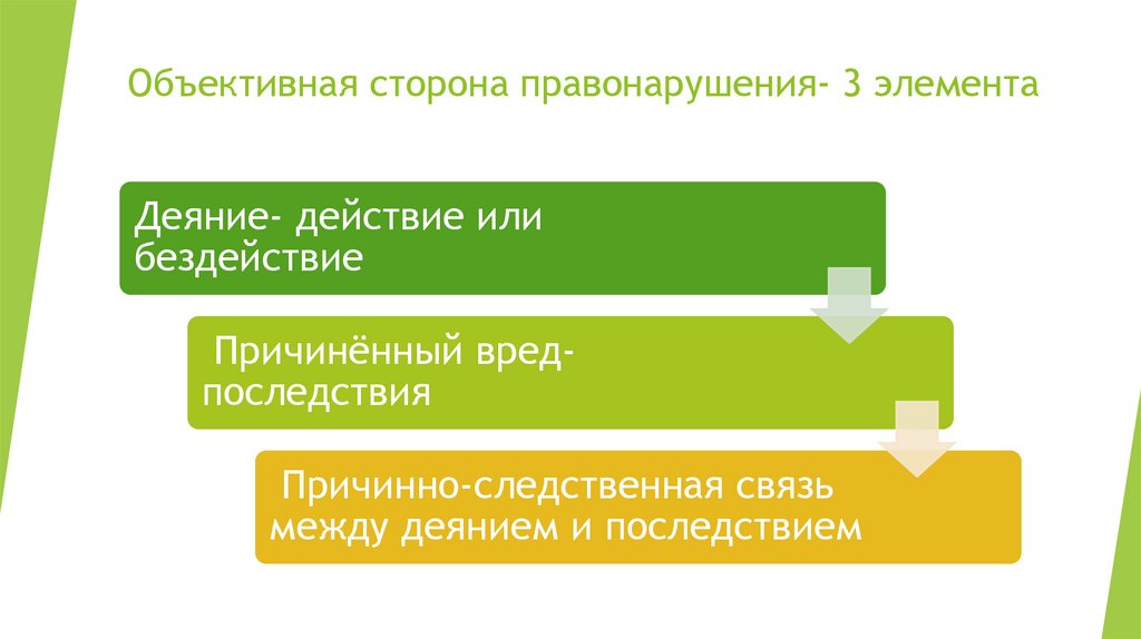 Объективная сторона правонарушения- 3 элемента