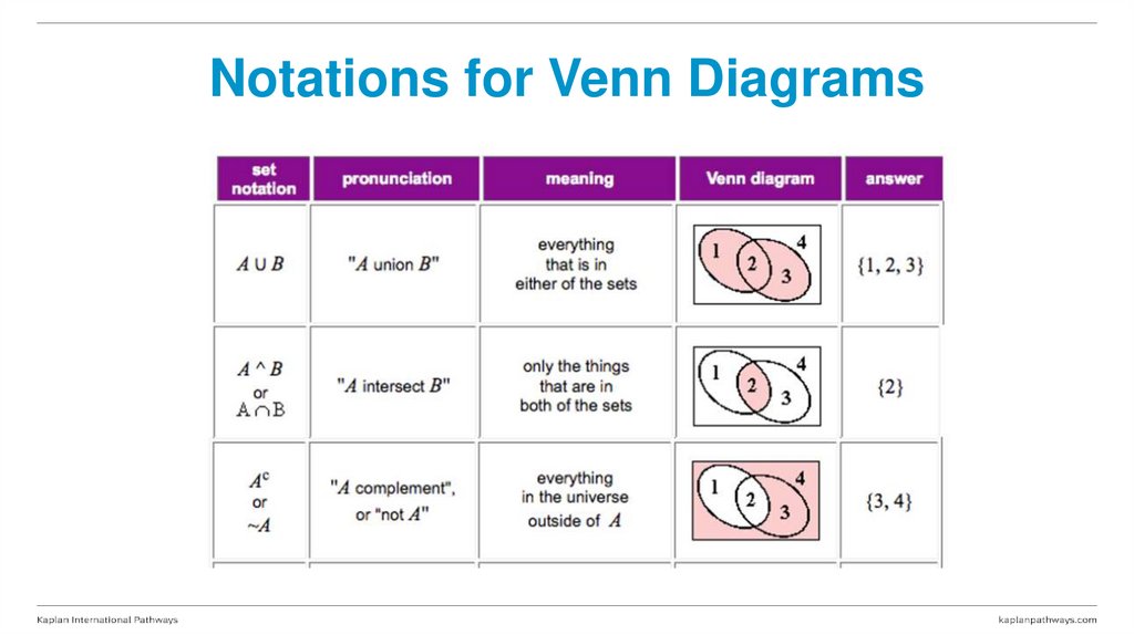 Notations for Venn Diagrams