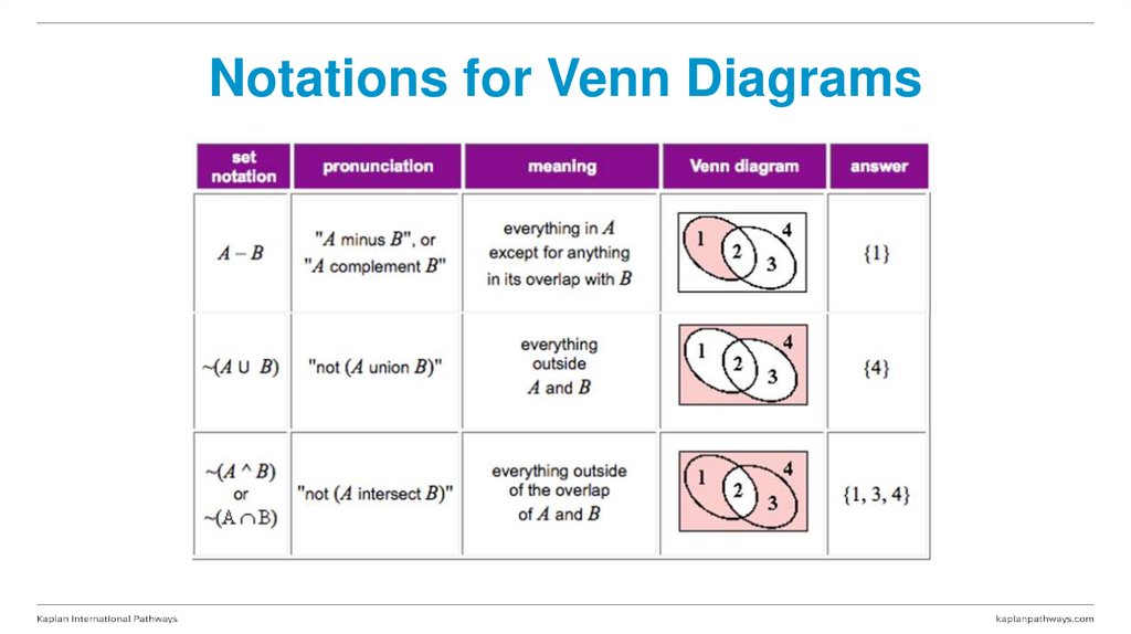 Notations for Venn Diagrams