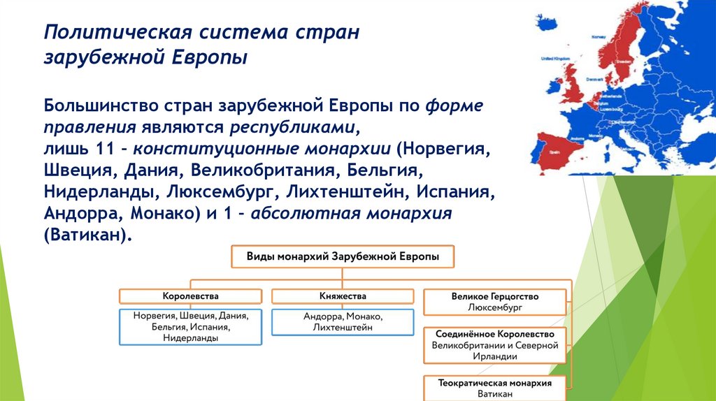 Политическая система стран зарубежной Европы Большинство стран зарубежной Европы по форме правления являются республиками, лишь