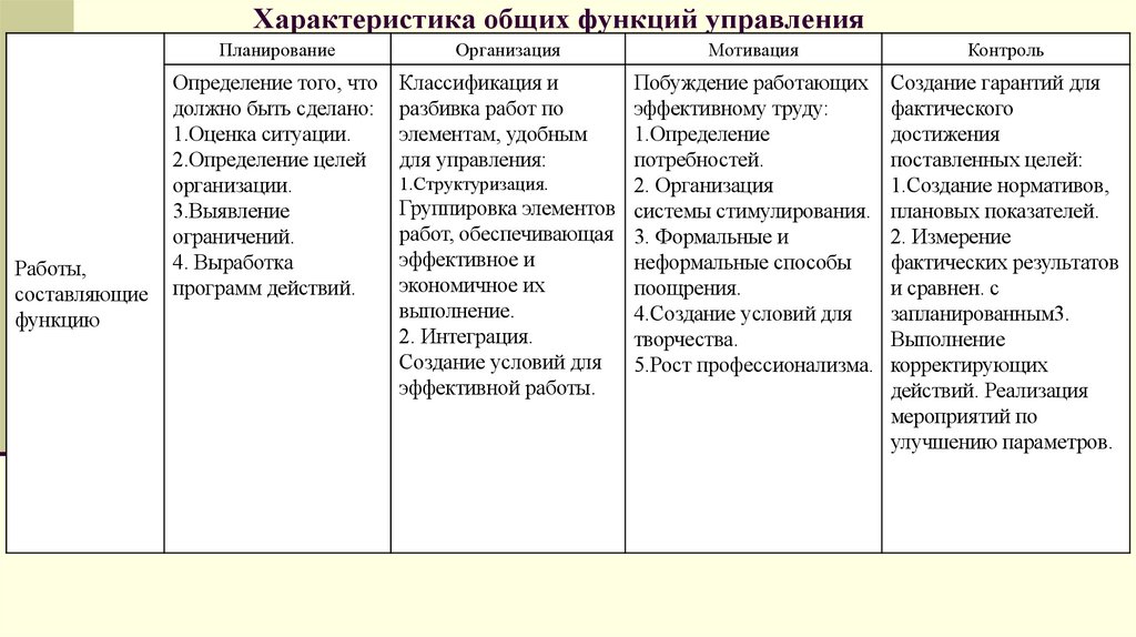 Характеристика общих функций управления