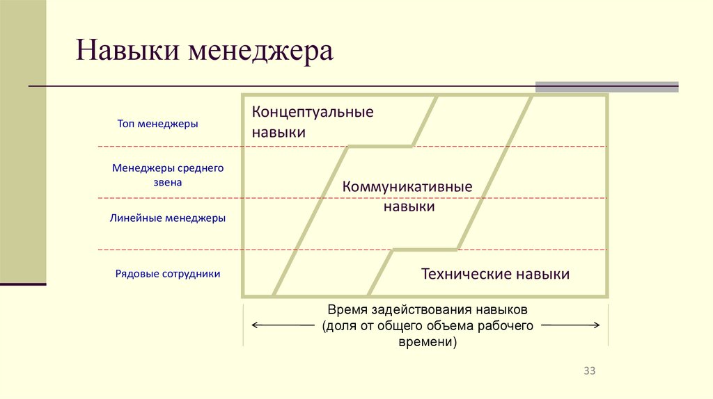 Навыки менеджера