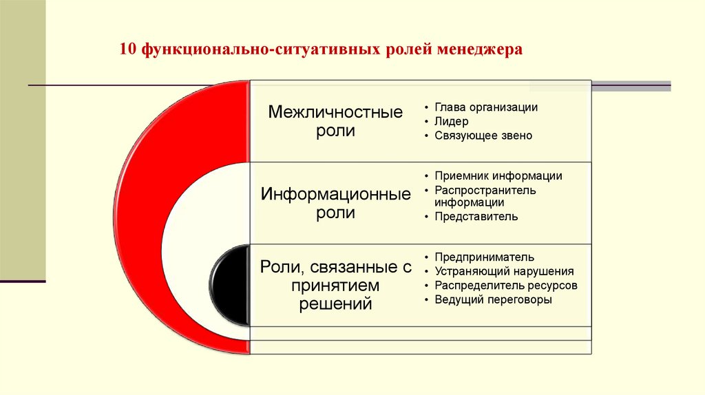 10 функционально-ситуативных ролей менеджера