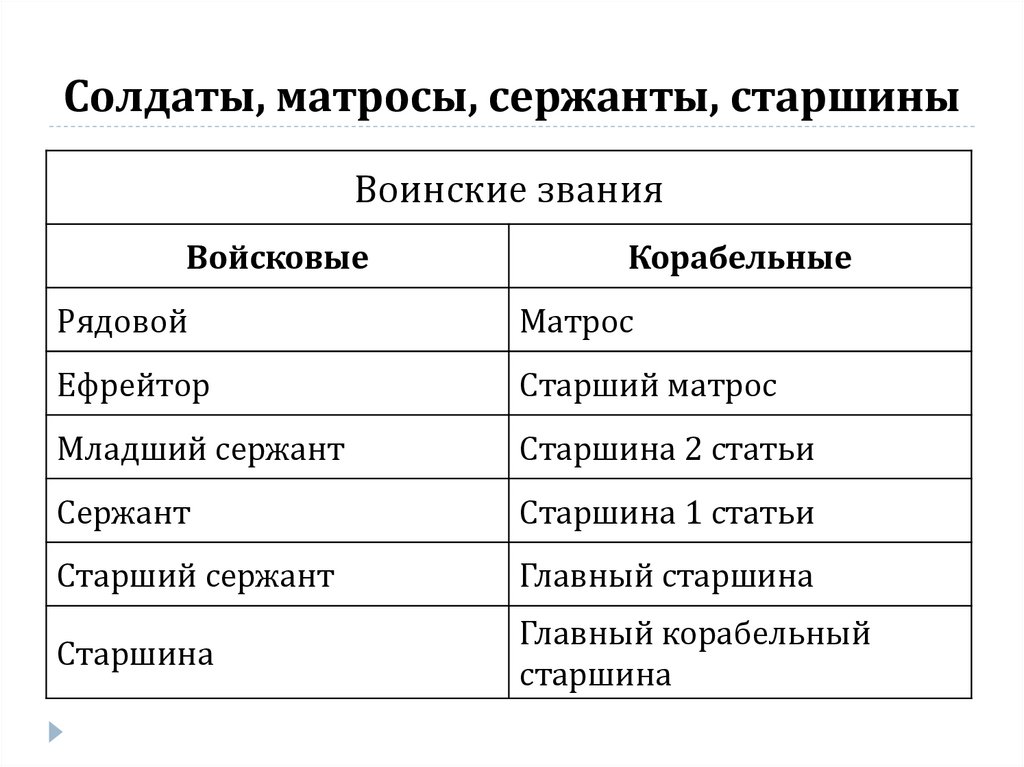 Солдаты, матросы, сержанты, старшины