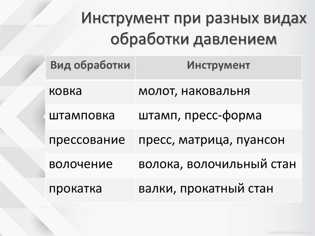 Инструмент при разных видах обработки давлением